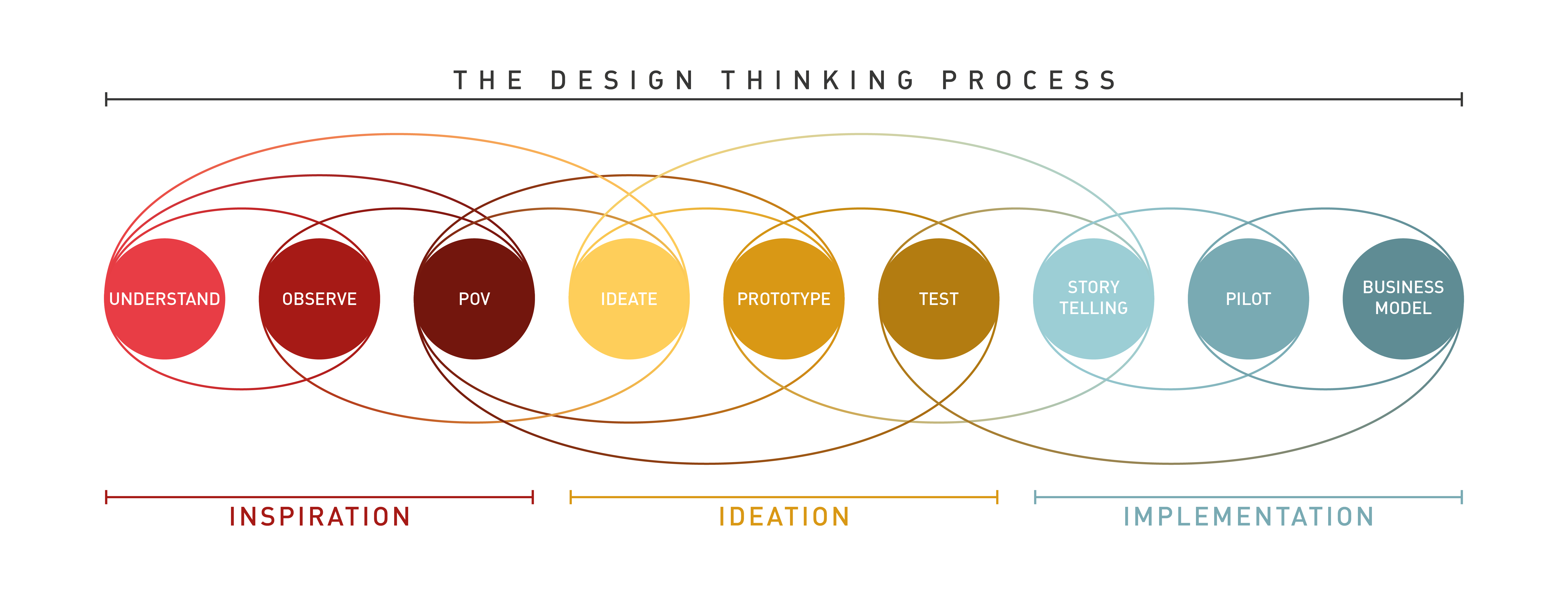 IDEO Process